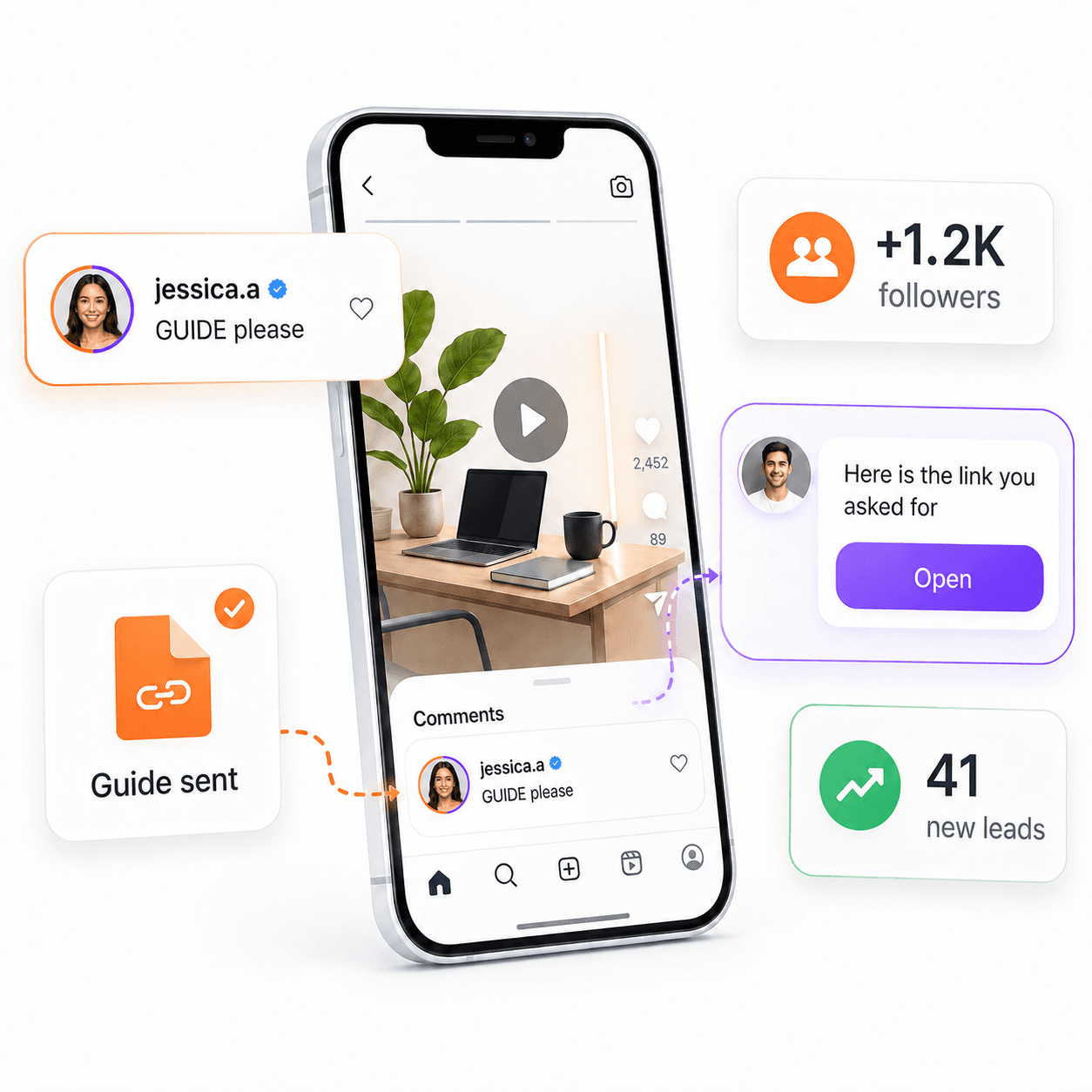 Mobile mockup showing a creator comment triggering an automated DM, follower growth, and new leads.